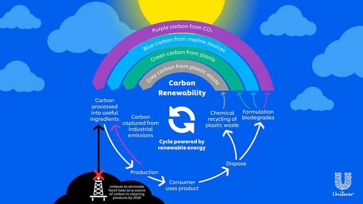 Carbon ‘rainbow’: Unilever pledges $1.2B to scrub fossil fuels from cleaning products